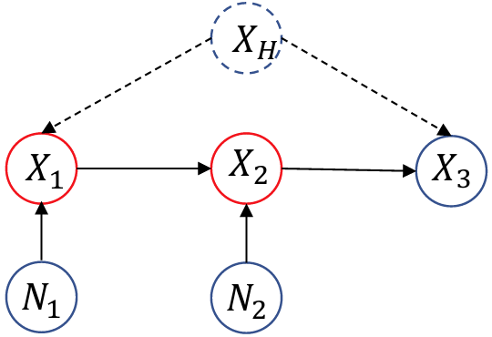 Causal graph showing directed relationships between variables and an intervention