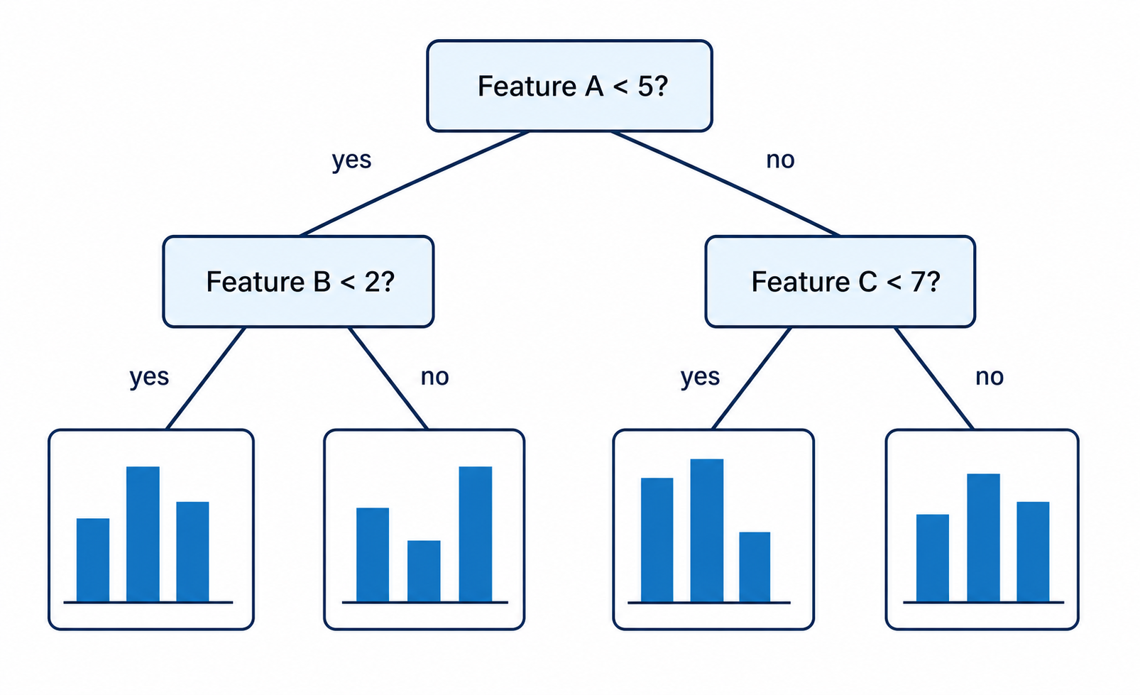 Conditional density tree with three feature splits leading to four histogram distributions